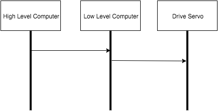 sequence digram of AutoDriving