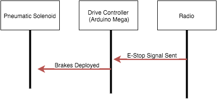 sequence digram of remote Estop