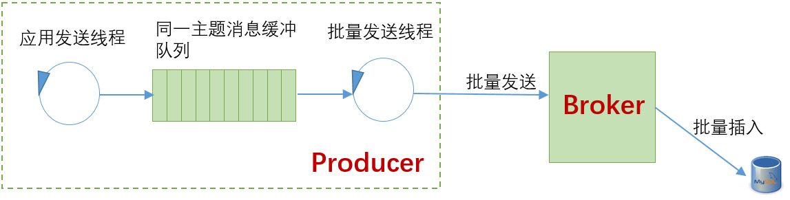 同步发送端设计