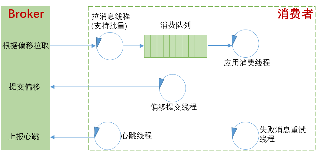 消费端设计