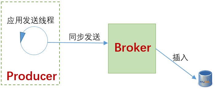 同步发送端设计