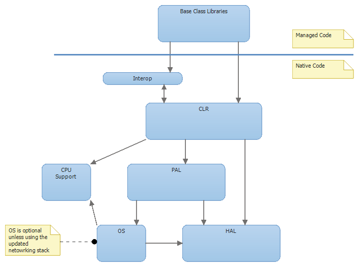 .NET Micro Framework Layers