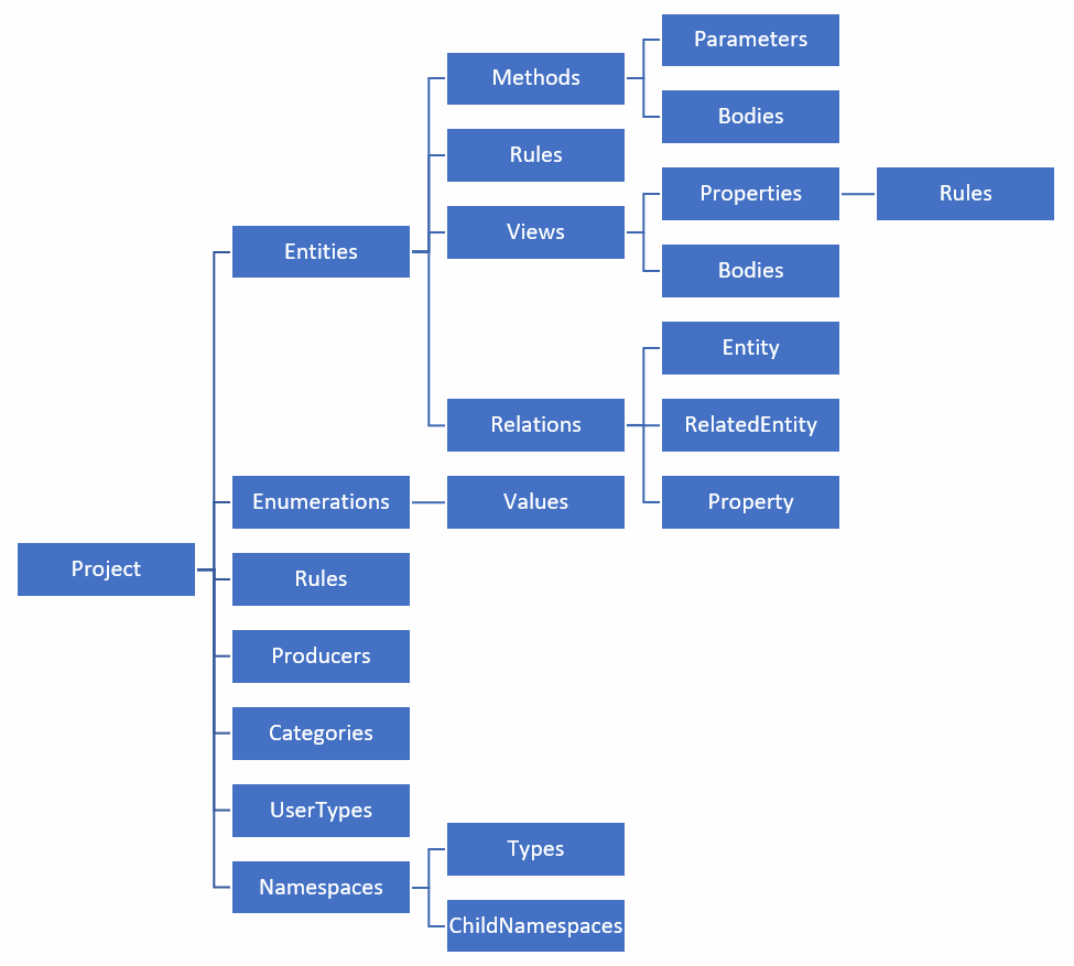 Object Model