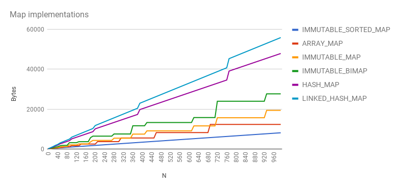 Map memory consumption