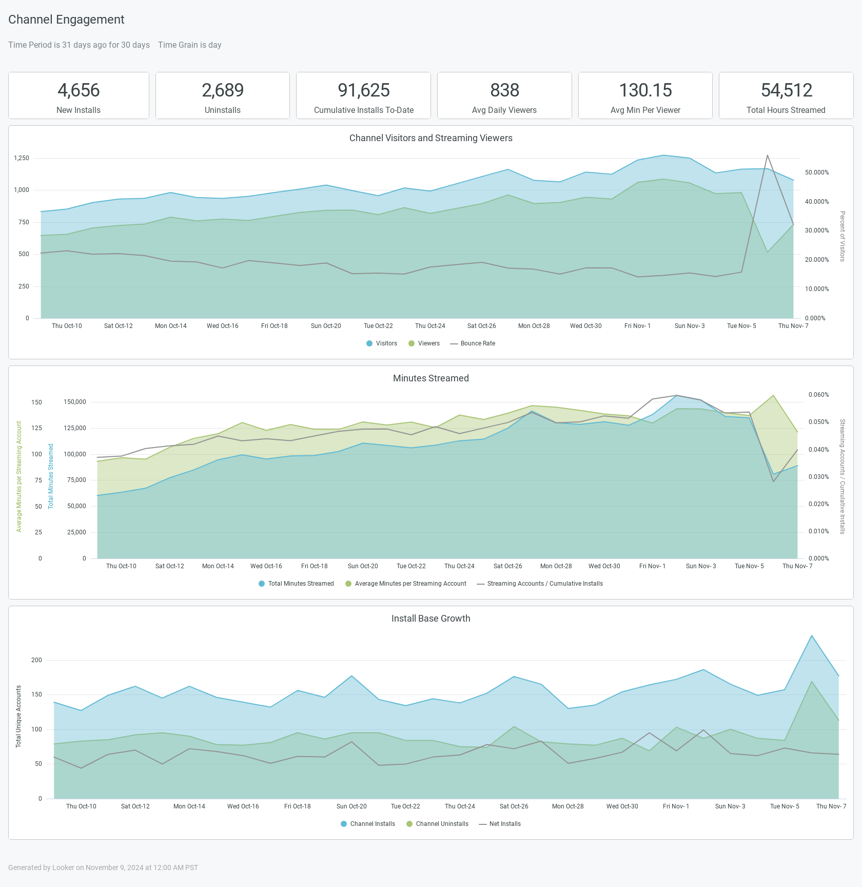 Channel Engagement