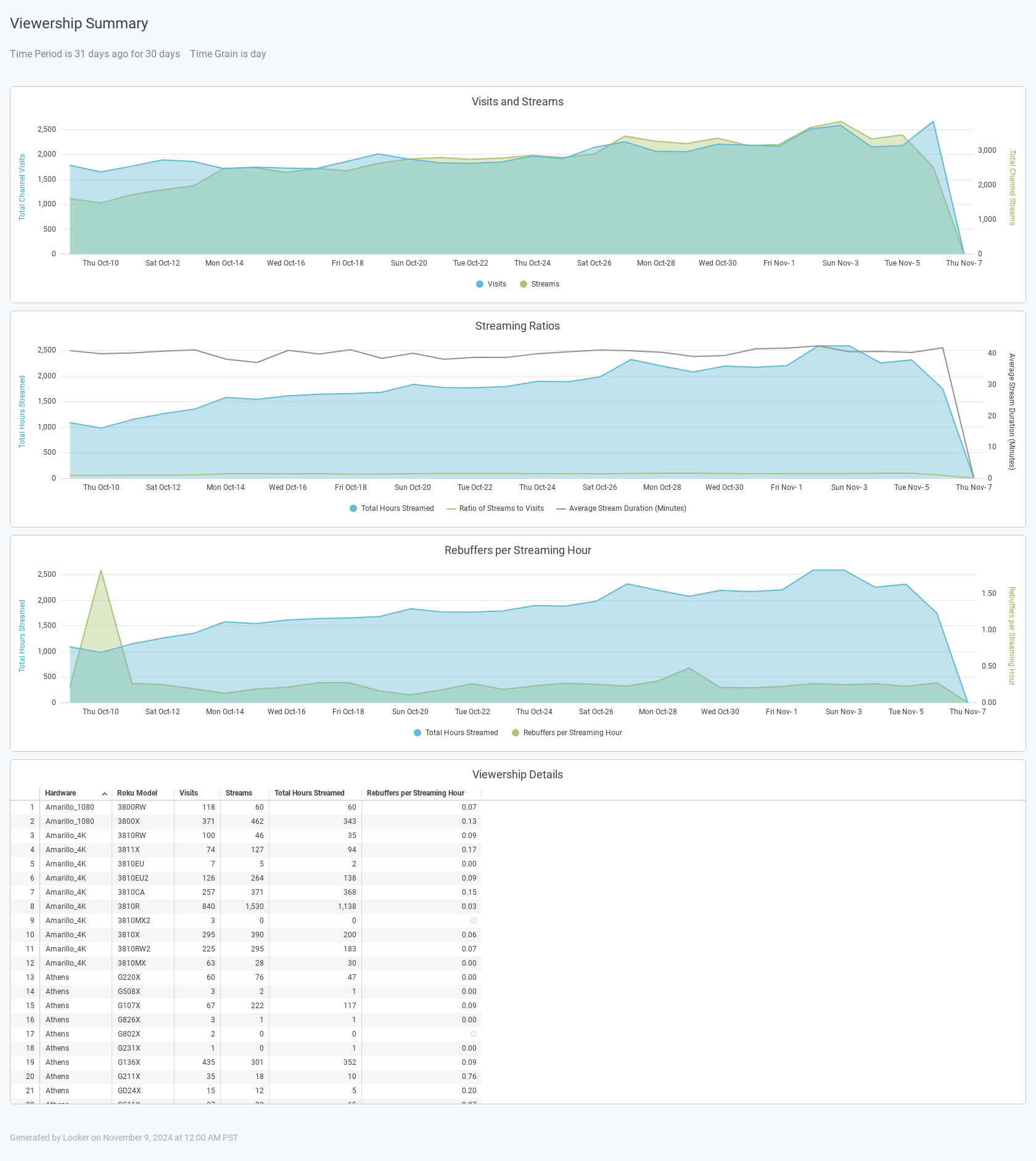 Viewership Summary