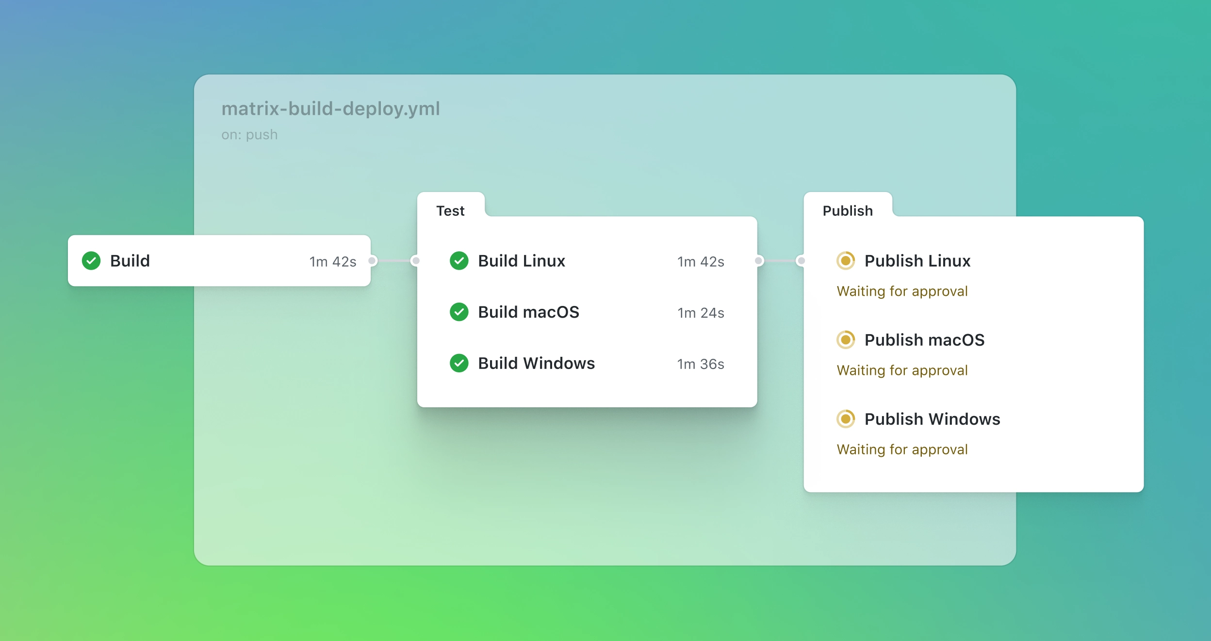 Screenshot of a GitHub Actions workflow titled 'matrix-build-deploy.yml' displaying a pipeline with three stages: Build, Test, and Publish. The Build stage has completed successfully in 1 minute and 42 seconds. The Test stage includes builds for Linux, macOS, and Windows, all of which have also completed successfully with their respective durations. The final stage, Publish, shows that the publishing steps for Linux, macOS, and Windows are pending and waiting for approval. The background features a gradient transitioning from green to blue.