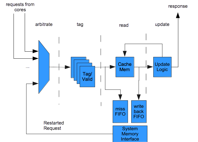 l2 cache pipeline diagram