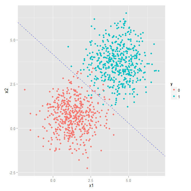 Decision Boundary