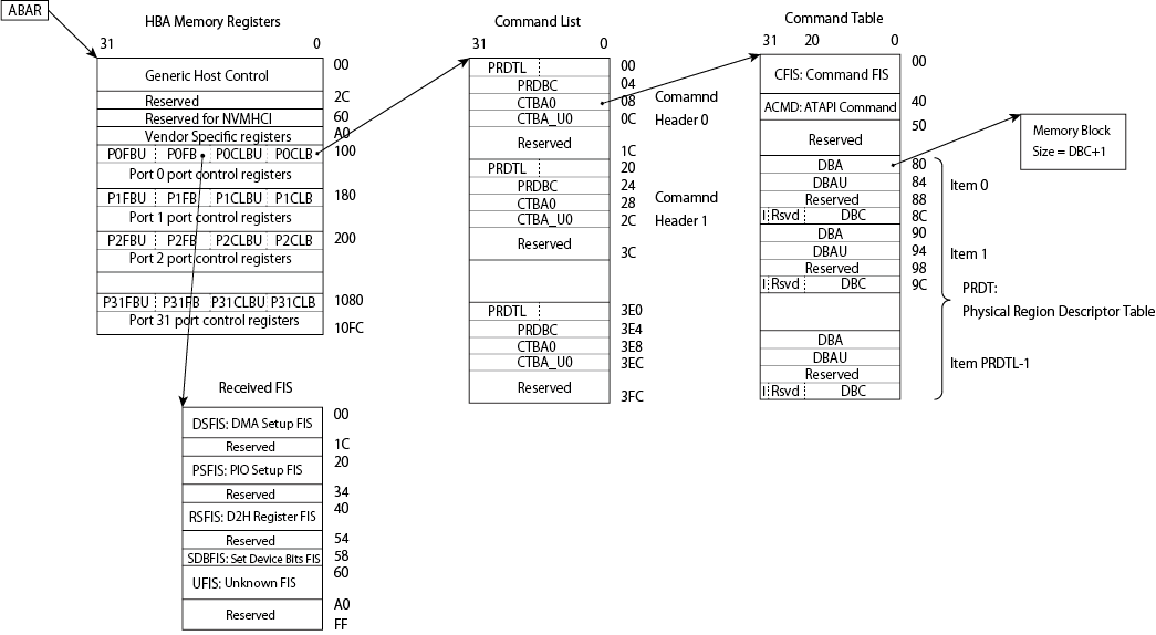 AHCI Memory Map