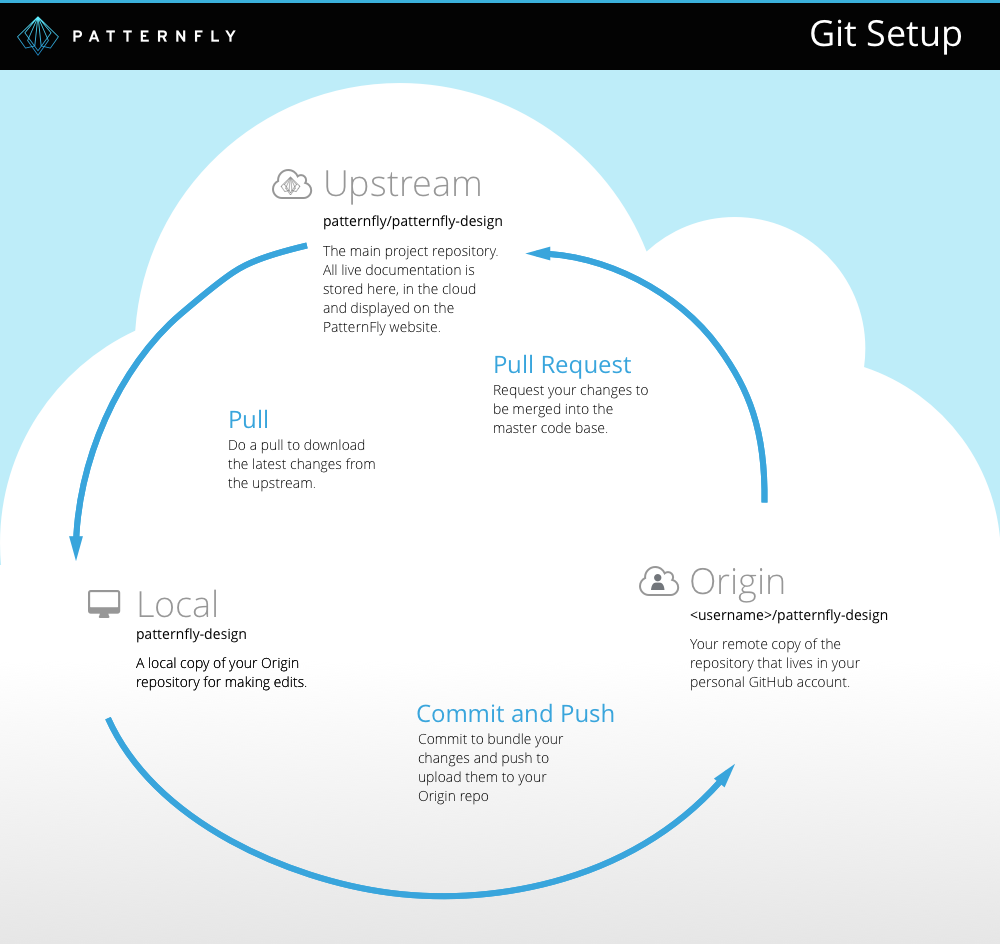 GitHub concepts diagram