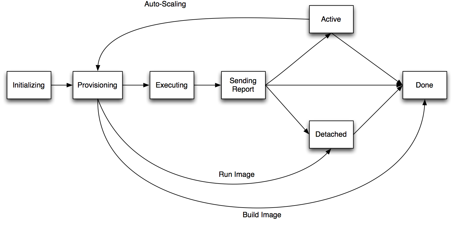 Extended State Machine